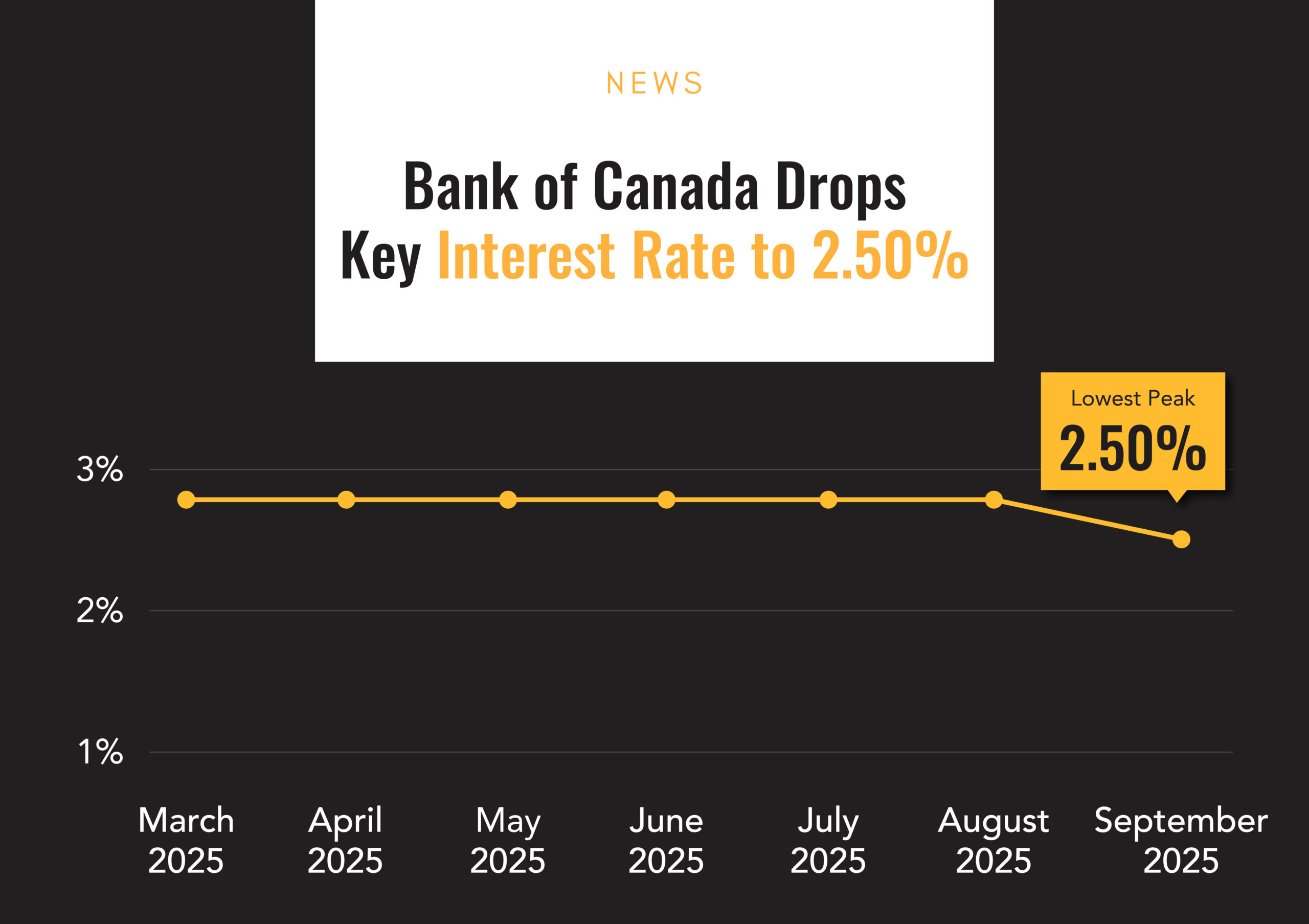Bank of lowers Interest rate to 2.50%